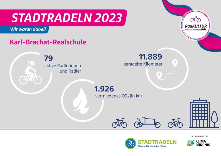 Auf der Ergebnisgrafik werden folgende Informationen angezeigt: STADTRADELN 2023. Wir waren dabei. Karl-Brachat-Realschule, 79 aktive Radlerinnen und Radler, 11889 geradelte Kilometer, 1926 vermiedenes CO2 (in kg)